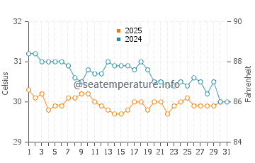Desaru water temp chart in May