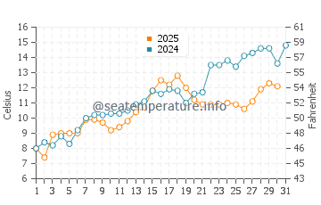 Devereux Beach water temp chart in May