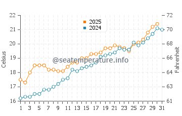 Deveses water temp chart in May