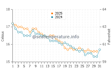 Devonport water temp chart in May
