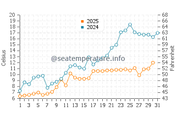 Dexter water temp chart in May