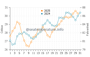 Dhahran water temp chart in May