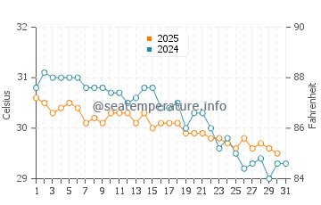 Temperature dell'acqua a Dhiffushi a maggio