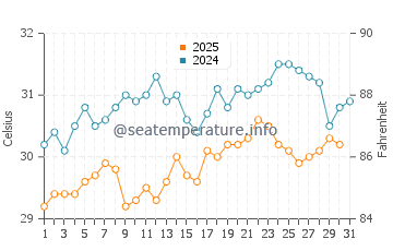 Dhubab water temp chart in May