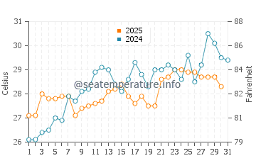 Dhuvaran water temp chart in May