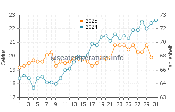 Wassertemperatur Diamante im Mai