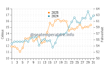 Diamond Beach water temp chart in May