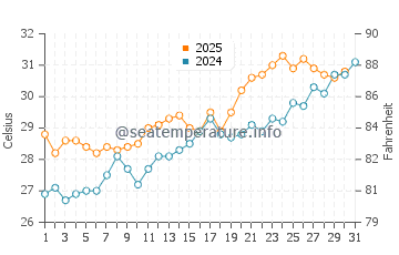 Temperatura del agua en Dib Dibba en mayo
