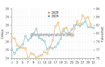 Diberville water temp chart in May