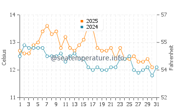 Temperature dell'acqua a Dichato a maggio