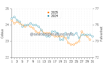 Dicky Beach water temp chart in May