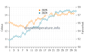 Dieppe water temp chart in May