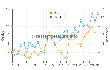 Digby water temp chart in May
