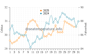 Digha water temp chart in May