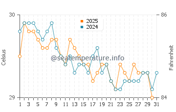 Dili water temp chart in May