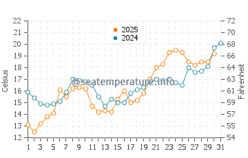 Diliskelesi water temp chart in May