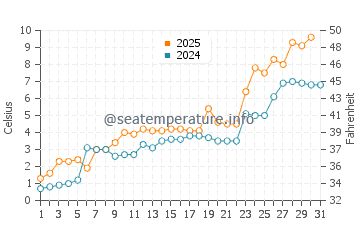 Temperature dell'acqua a Dillingham a maggio