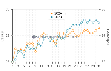 Dimasalang water temp chart in May