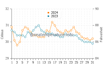 Dimataling water temp chart in May