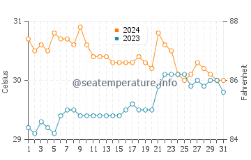 Dinalongan water temp chart in May