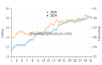 Dinard water temp chart in May