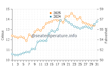 Temperature dell'acqua a Dinas Dinlle a maggio