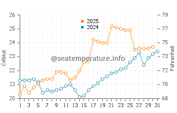 Dinghai water temp chart in May