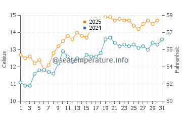 Temperature dell'acqua a Dingle a maggio