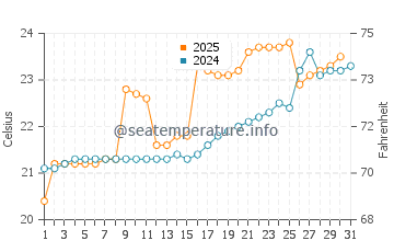 Dingtou water temp chart in May