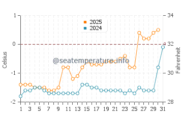 Temperatura da água em Diomede em maio