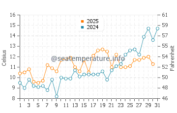 Dionis Beach water temp chart in May