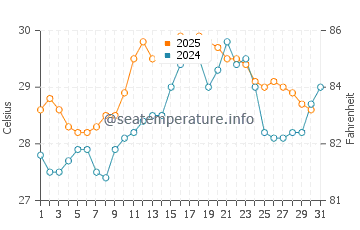 Diu water temp chart in May