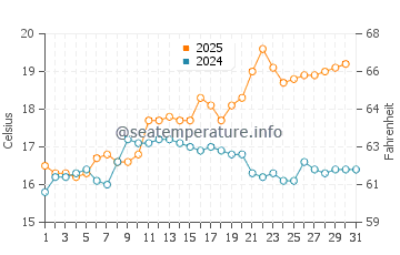 Divers Cove water temp chart in May