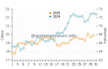 Wassertemperatur Dobrá Voda im Mai