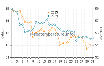 Dodges Ferry water temp chart in May