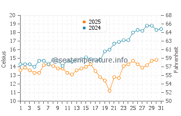 Temperature dell'acqua a Doi Mai a maggio