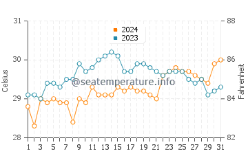 Doljo water temp chart in May