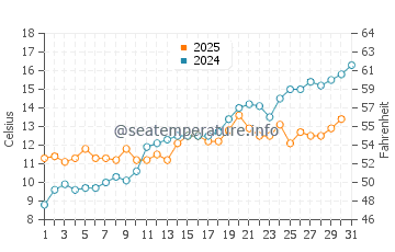 Temperature dell'acqua a Domsten a maggio