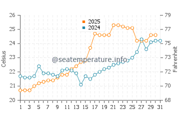 Dongdai water temp chart in May