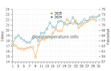 Dongying water temp chart in May