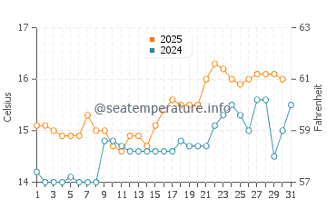 Doninos Beach water temp chart in May