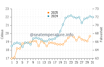 Temperature dell'acqua a Donji Štoj a maggio