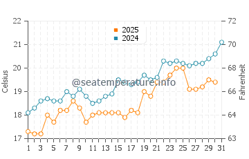Donoussa water temp chart in May