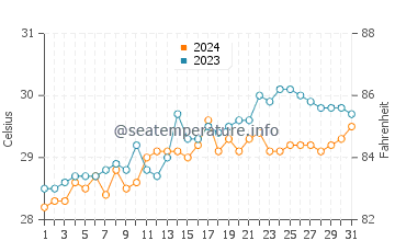 Donsol water temp chart in May