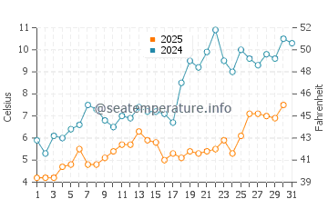 Temperature dell'acqua a Door County a maggio