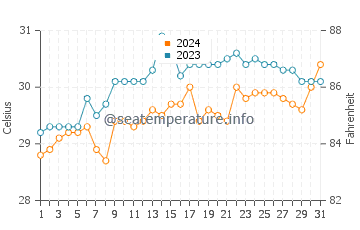 Doos water temp chart in May