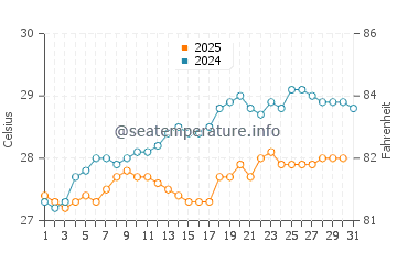 Temperature dell'acqua a Dorado a maggio
