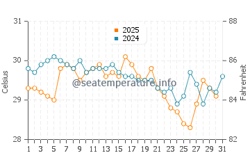 Temperature dell'acqua a Douala a maggio