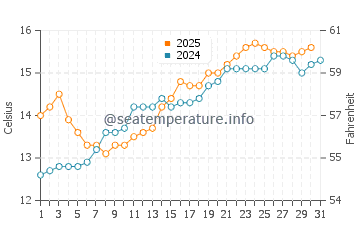 Temperature dell'acqua a Douarnenez a maggio