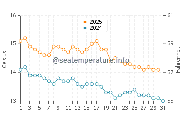 Doubtful Sound water temp chart in May